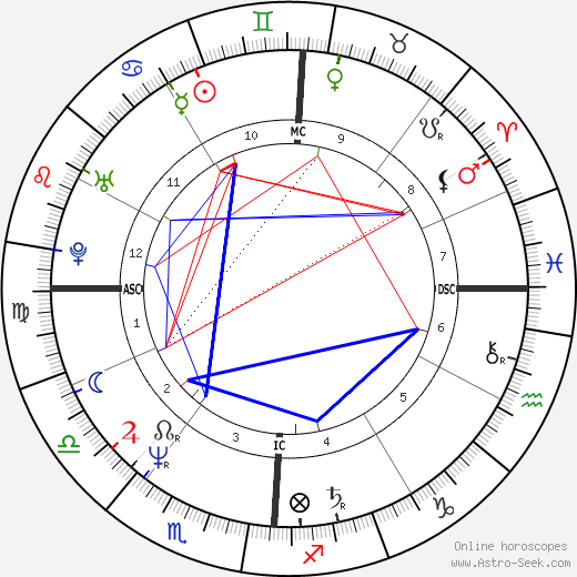 Victor Gerena birth chart, Victor Gerena astro natal horoscope, astrology