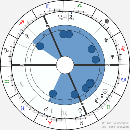Wade Boggs Oroscopo, astrologia, Segno, zodiac, Data di nascita, instagram