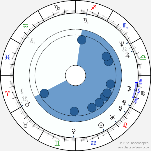 Dig Wayne horoscope, astrology, sign, zodiac, date of birth, instagram