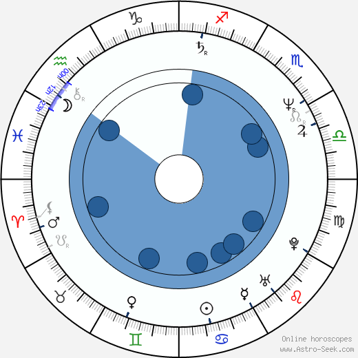 Finn Taylor horoscope, astrology, sign, zodiac, date of birth, instagram