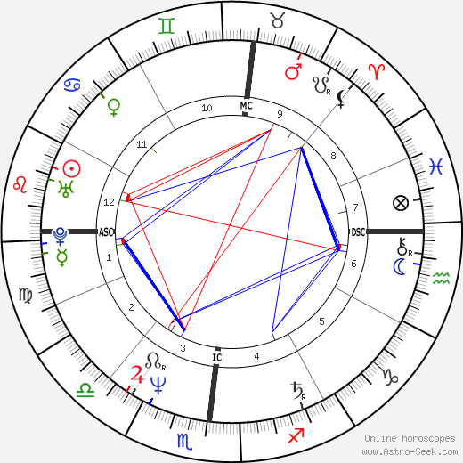 Ingrid Sell birth chart, Ingrid Sell astro natal horoscope, astrology