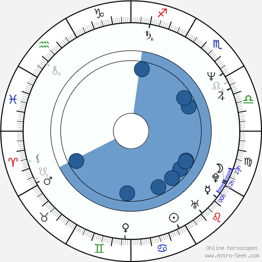 Jiří Hanych wikipedia, horoscope, astrology, instagram