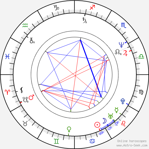 Luděk Randár birth chart, Luděk Randár astro natal horoscope, astrology