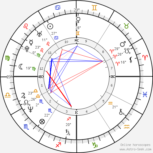 Rick Castro birth chart, biography, wikipedia 2023, 2024