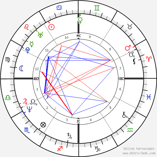 Rick Castro birth chart, Rick Castro astro natal horoscope, astrology