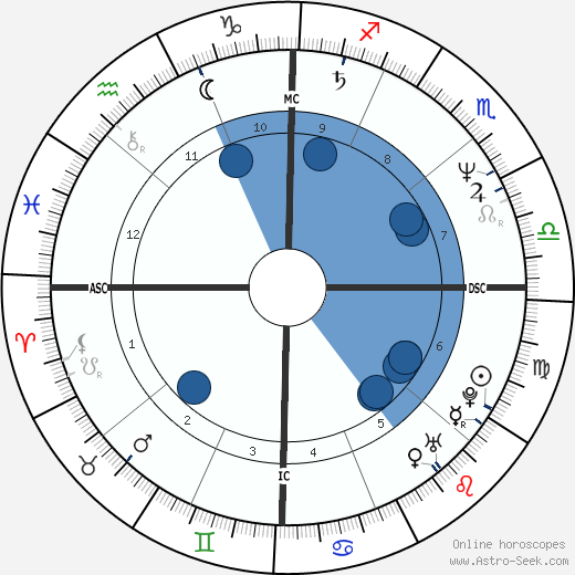 Christian LeBlanc wikipedia, biography, birth chart, instagram Christian LeBlanc wikipedia, horoscope, astrology, instagram