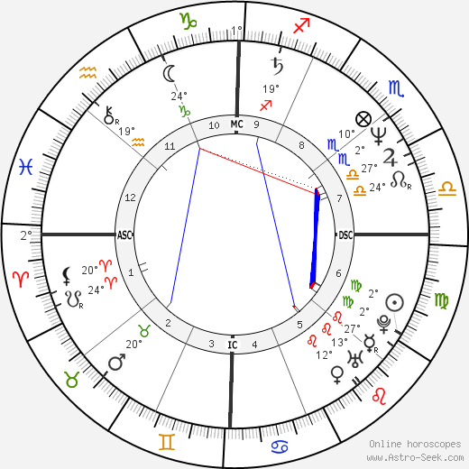 Christian LeBlanc birth chart, biography, wikipedia 2023, 2024