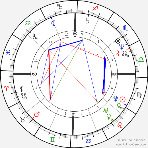 Christian LeBlanc birth chart, Christian LeBlanc astro natal horoscope, astrology