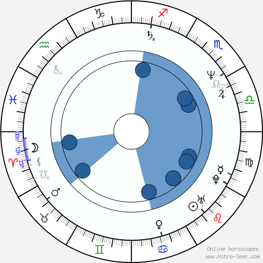 Chuck Loring horoscope, astrology, sign, zodiac, date of birth, instagram