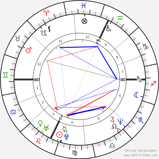 Colm Feore birth chart, Colm Feore astro natal horoscope, astrology