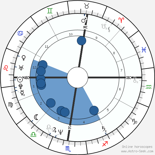 Didier Guy Auriol wikipedia, biography, birth chart, instagram Didier Guy Auriol wikipedia, horoscope, astrology, instagram
