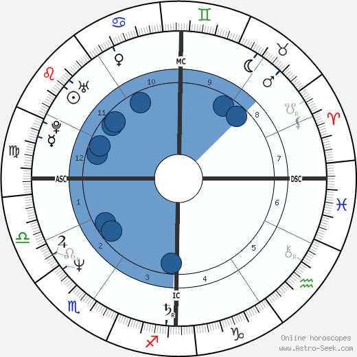 Francis Lalanne wikipedia, horoscope, astrology, instagram