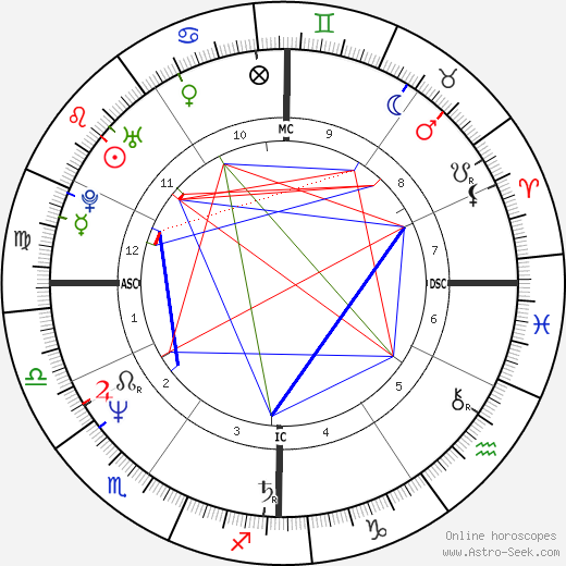 Francis Lalanne birth chart, Francis Lalanne astro natal horoscope, astrology