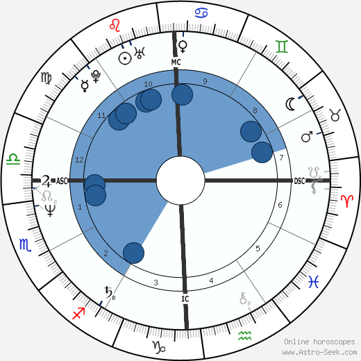 Harry Crosby wikipedia, horoscope, astrology, instagram