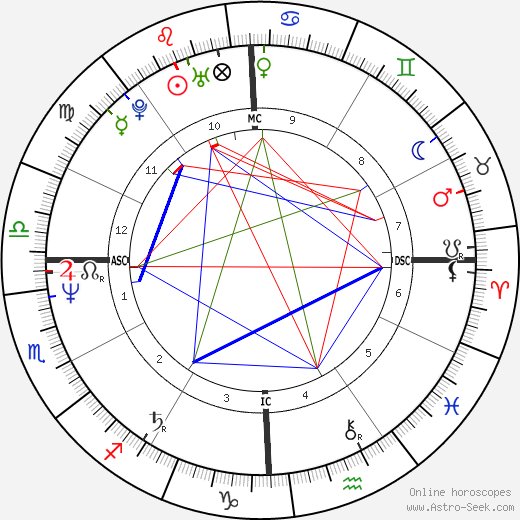 Harry Crosby birth chart, Harry Crosby astro natal horoscope, astrology