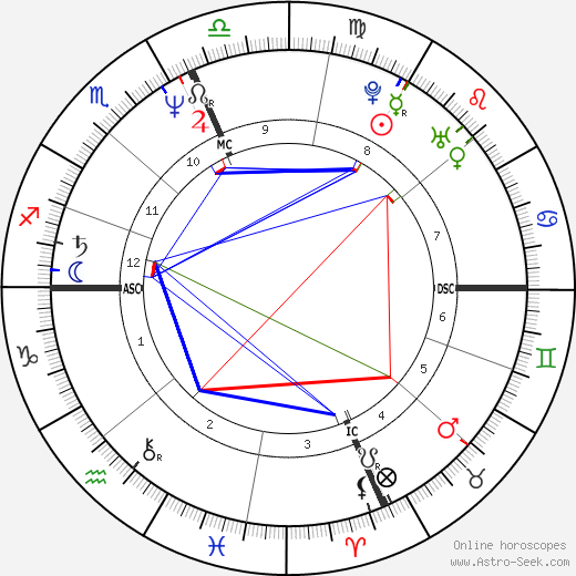 James Van Praagh birth chart, James Van Praagh astro natal horoscope, astrology