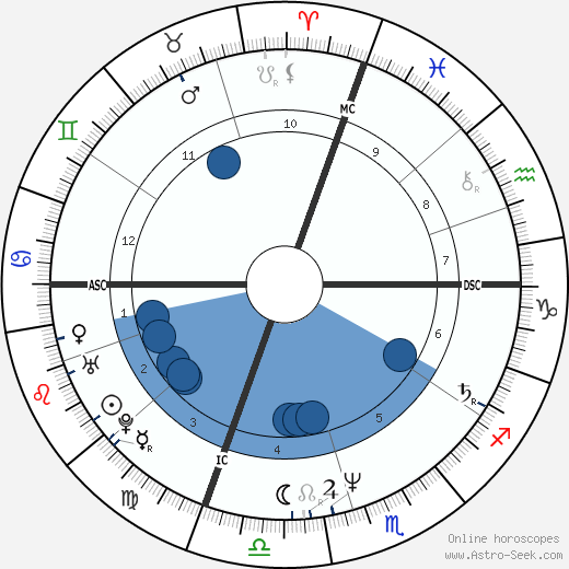 John F. Egan wikipedia, horoscope, astrology, instagram