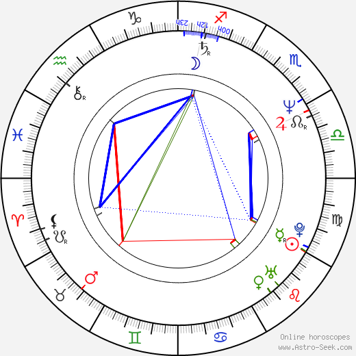 Karel Plíhal birth chart, Karel Plíhal astro natal horoscope, astrology