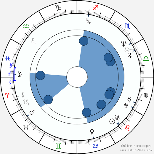 Kevin Rodney Sullivan wikipedia, horoscope, astrology, instagram