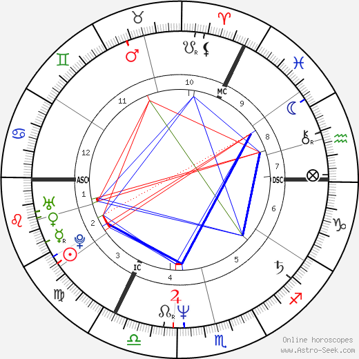 Lenny Henry birth chart, Lenny Henry astro natal horoscope, astrology