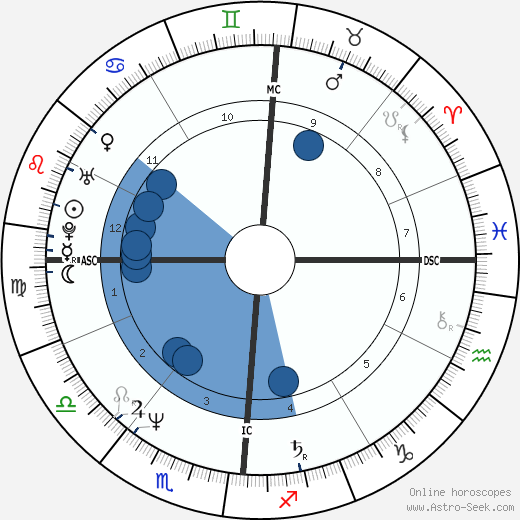 Madonna Birth Chart