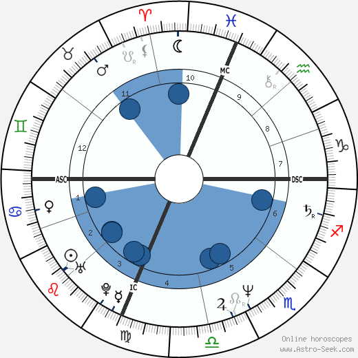 Mary Decker Tabb horoscope, astrology, sign, zodiac, date of birth, instagram