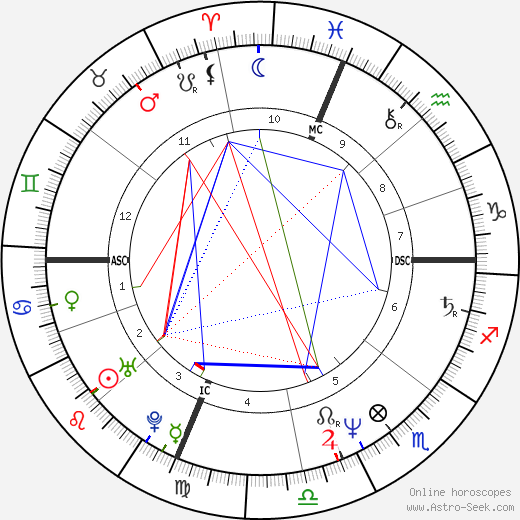 Mary Decker Tabb birth chart, Mary Decker Tabb astro natal horoscope, astrology