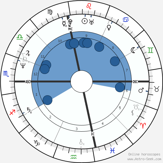 Mike Dokes Oroscopo, astrologia, Segno, zodiac, Data di nascita, instagram