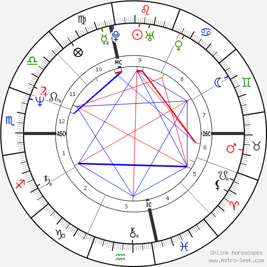 Mike Dokes birth chart, Mike Dokes astro natal horoscope, astrology