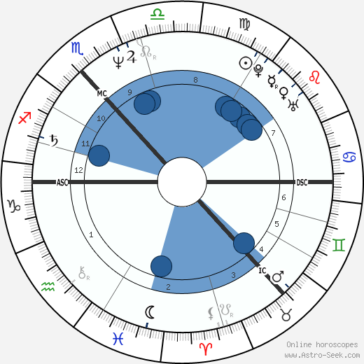 Muriel Gray wikipedia, horoscope, astrology, instagram