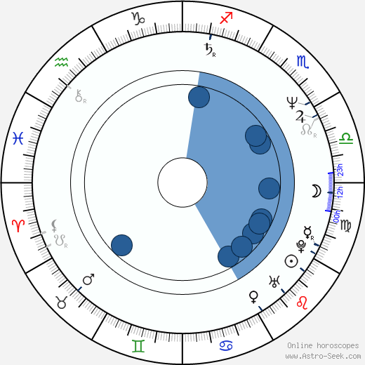Nicholas Bell wikipedia, horoscope, astrology, instagram