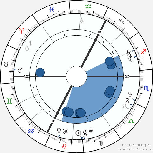 Philippe Habert wikipedia, biography, birth chart, instagram Philippe Habert wikipedia, horoscope, astrology, instagram