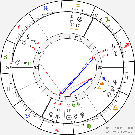 Philippe Habert birth chart, biography, wikipedia 2024, 2025