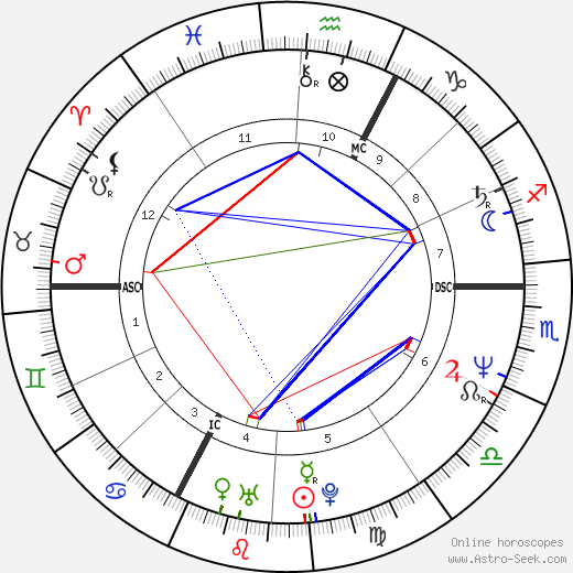 Philippe Habert birth chart, Philippe Habert astro natal horoscope, astrology