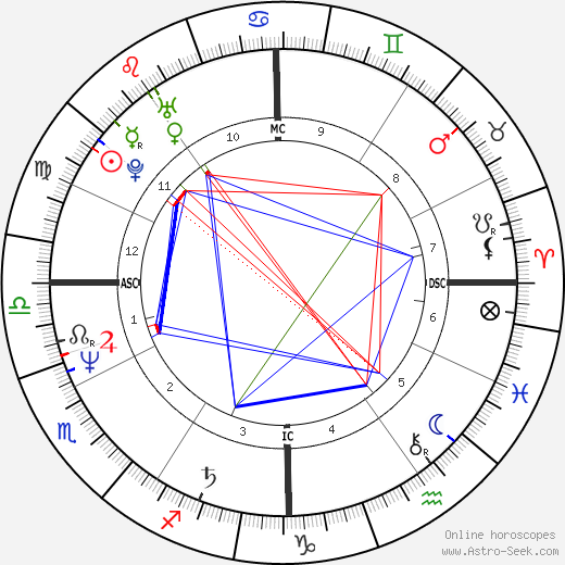 Scott Hamilton birth chart, Scott Hamilton astro natal horoscope, astrology