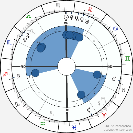 Serge Blanco Oroscopo, astrologia, Segno, zodiac, Data di nascita, instagram