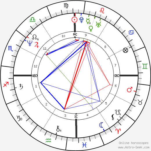 Serge Blanco birth chart, Serge Blanco astro natal horoscope, astrology