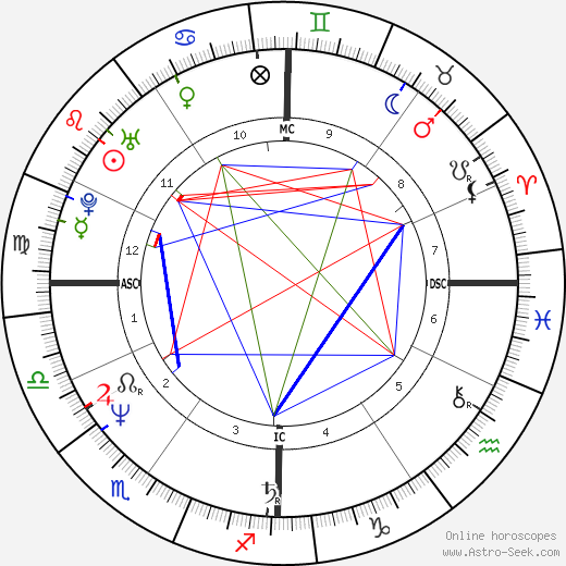 Thierry Mariani birth chart, Thierry Mariani astro natal horoscope, astrology