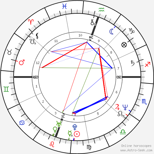 Tim Burton birth chart, Tim Burton astro natal horoscope, astrology