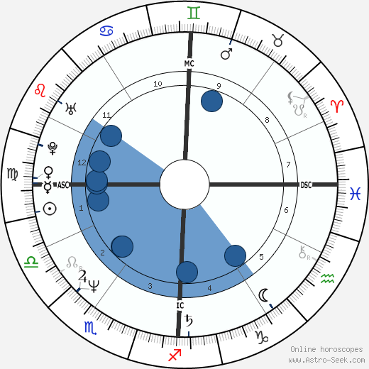 Andrea Bocelli wikipedia, horoscope, astrology, instagram