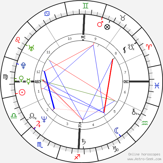 Andrea Bocelli birth chart, Andrea Bocelli astro natal horoscope, astrology