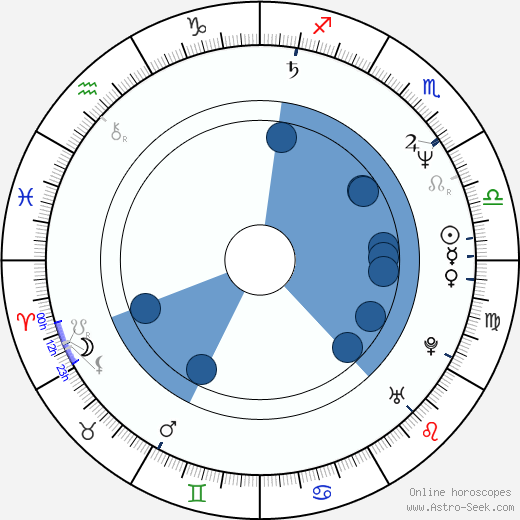 Bret McCormick Oroscopo, astrologia, Segno, zodiac, Data di nascita, instagram