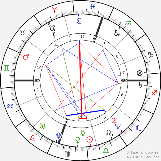 Darby Crash birth chart, Darby Crash astro natal horoscope, astrology