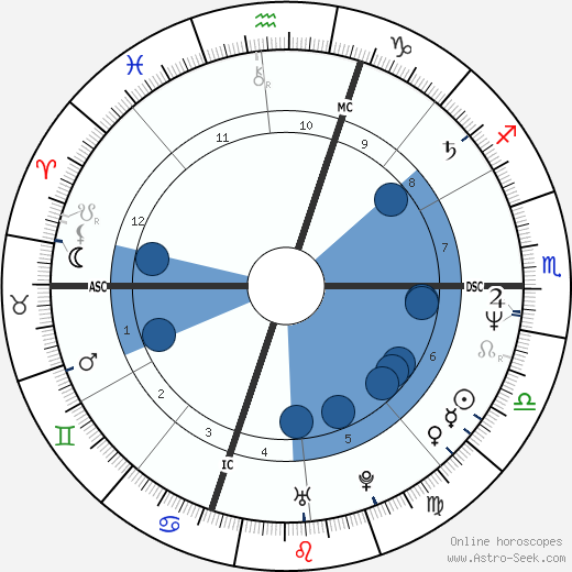 George Boswell wikipedia, horoscope, astrology, instagram