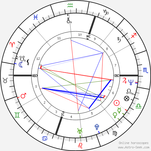 George Boswell birth chart, George Boswell astro natal horoscope, astrology