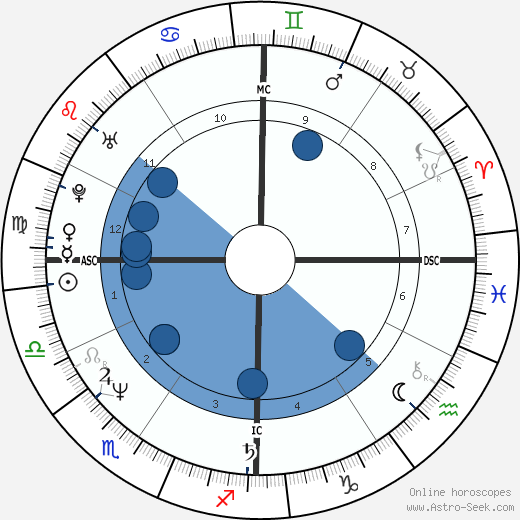 Harry De La Roche wikipedia, horoscope, astrology, instagram