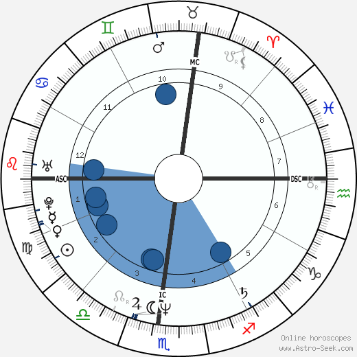 Henry Milligan Oroscopo, astrologia, Segno, zodiac, Data di nascita, instagram
