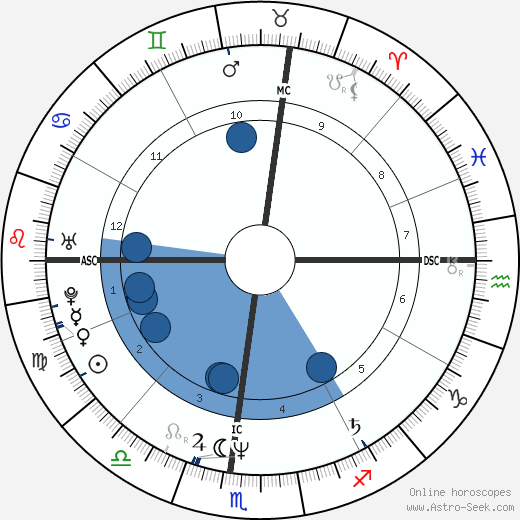 Henry Milligan wikipedia, biography, birth chart, instagram Henry Milligan wikipedia, horoscope, astrology, instagram
