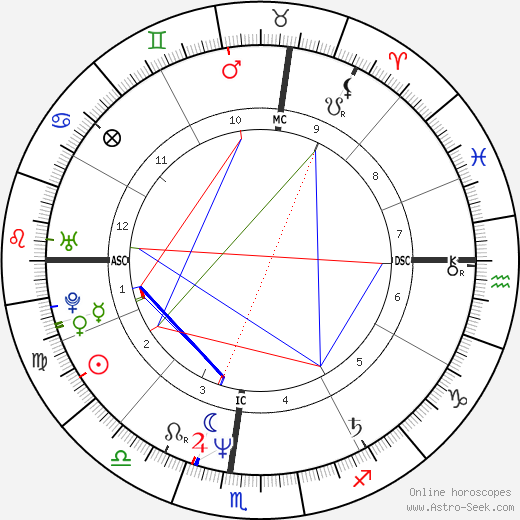 Henry Milligan birth chart, Henry Milligan astro natal horoscope, astrology