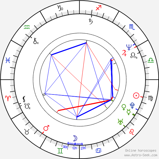 Ján Zákopčaník birth chart, Ján Zákopčaník astro natal horoscope, astrology